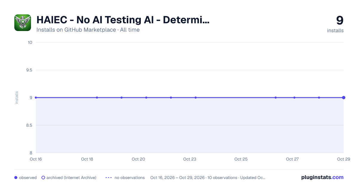 HAIEC - No AI Testing AI - Deterministic AI Security and Assurance  all-time installs chart on GitHub Marketplace