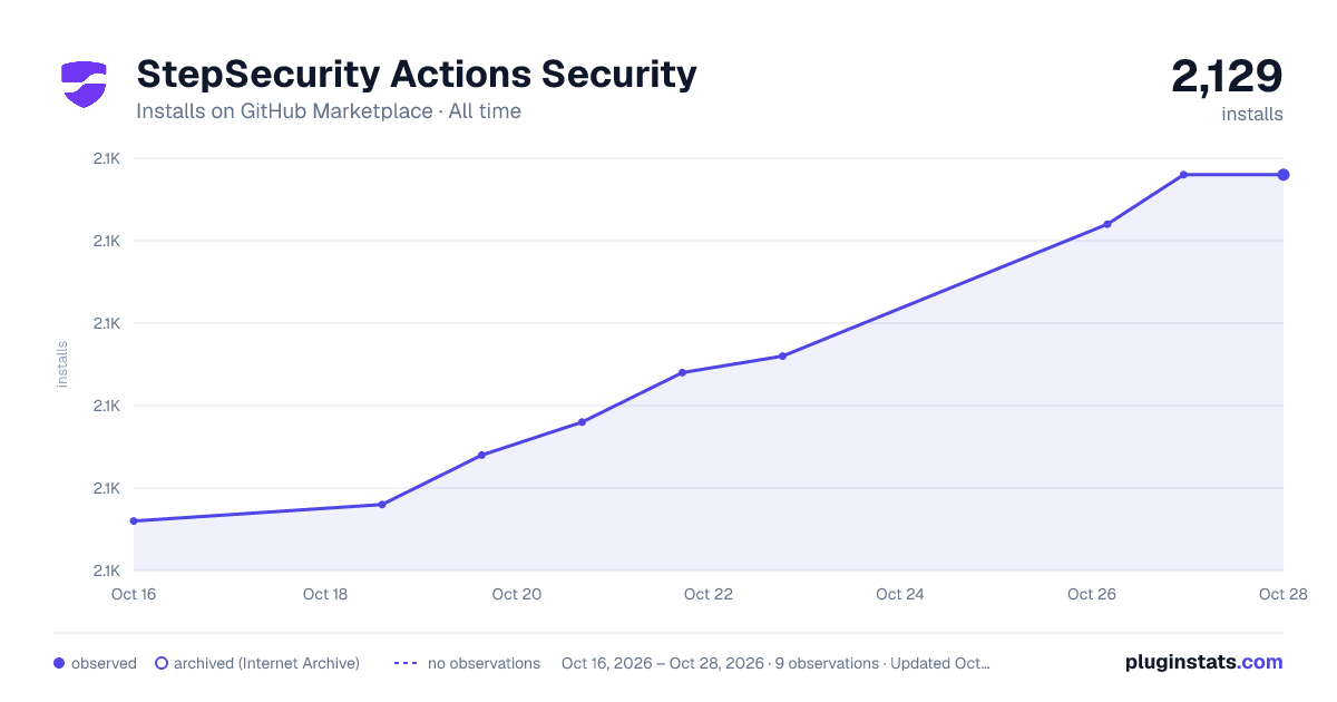 StepSecurity Actions Security all-time installs chart on GitHub Marketplace