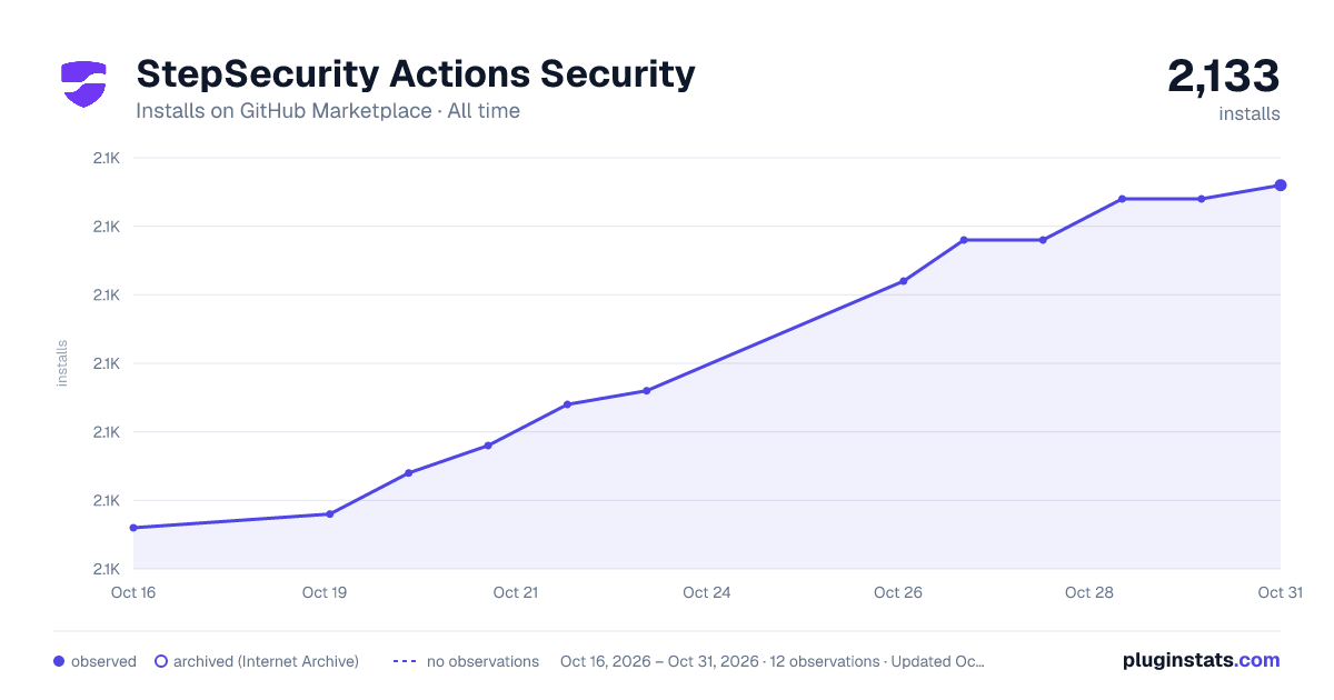StepSecurity Actions Security all-time installs chart on GitHub Marketplace