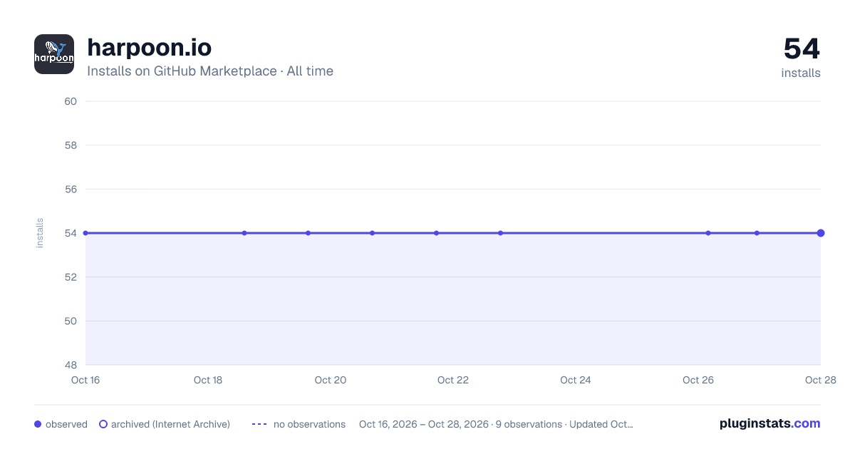 harpoon.io all-time installs chart on GitHub Marketplace