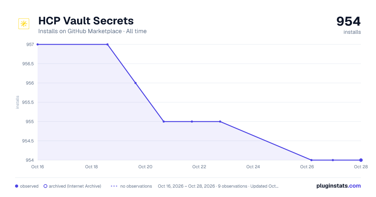 HCP Vault Secrets all-time installs chart on GitHub Marketplace