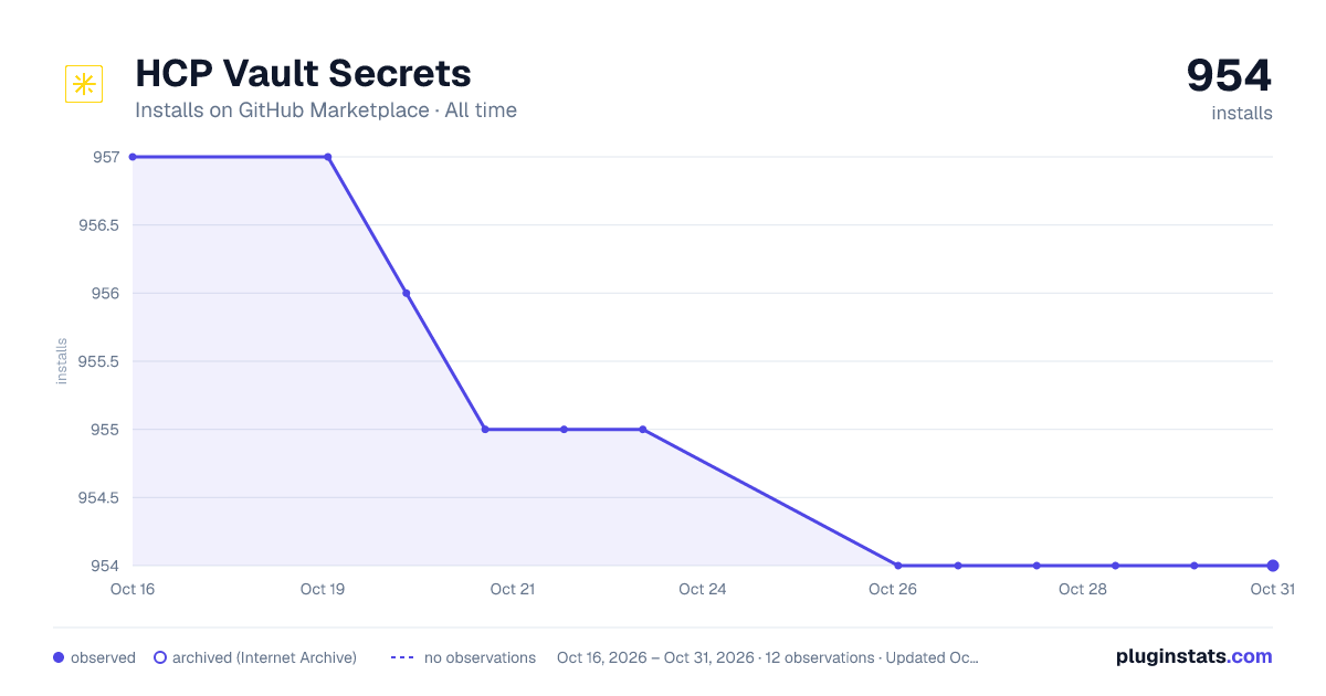 HCP Vault Secrets all-time installs chart on GitHub Marketplace