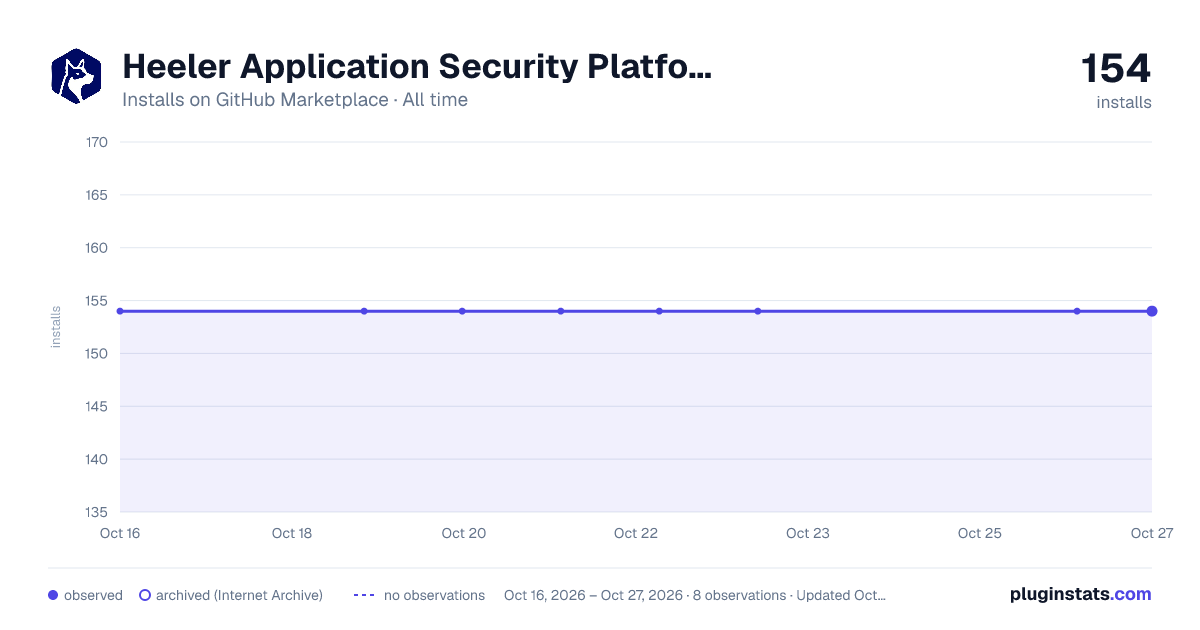 Heeler Application Security Platform all-time installs chart on GitHub Marketplace
