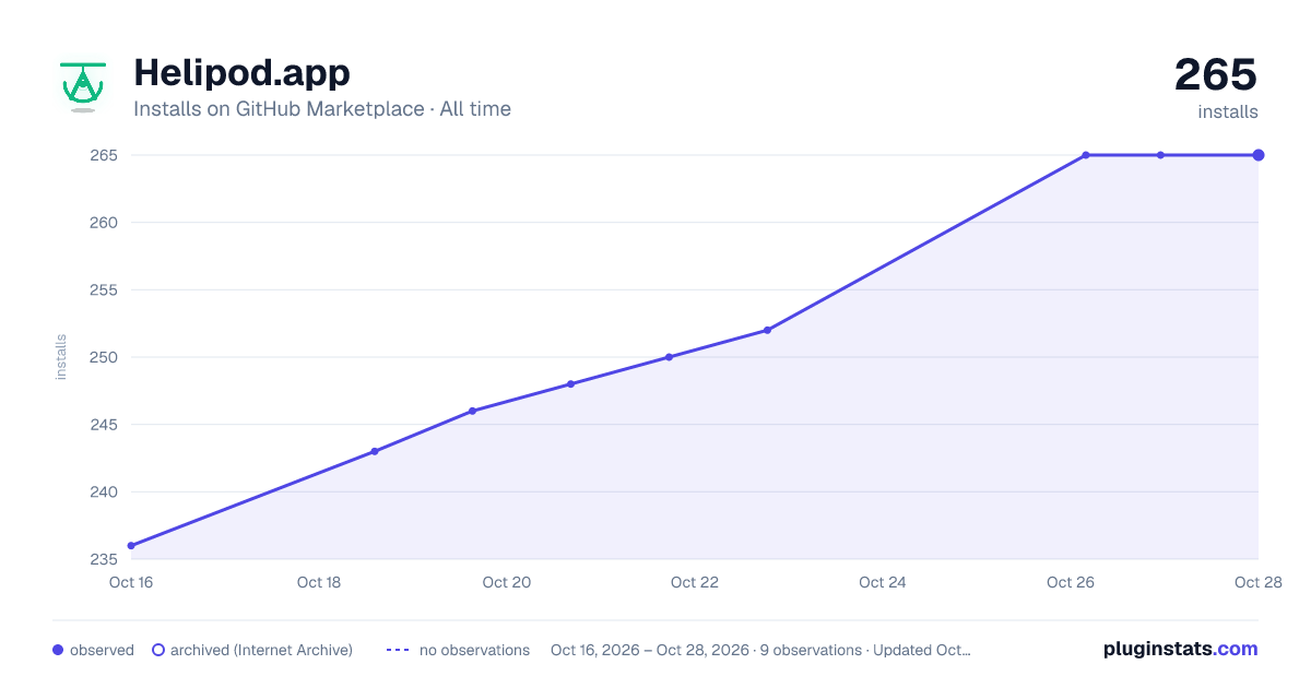 Helipod.app all-time installs chart on GitHub Marketplace