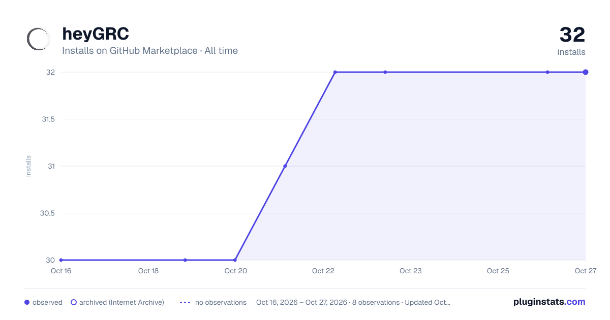heyGRC all-time installs chart on GitHub Marketplace