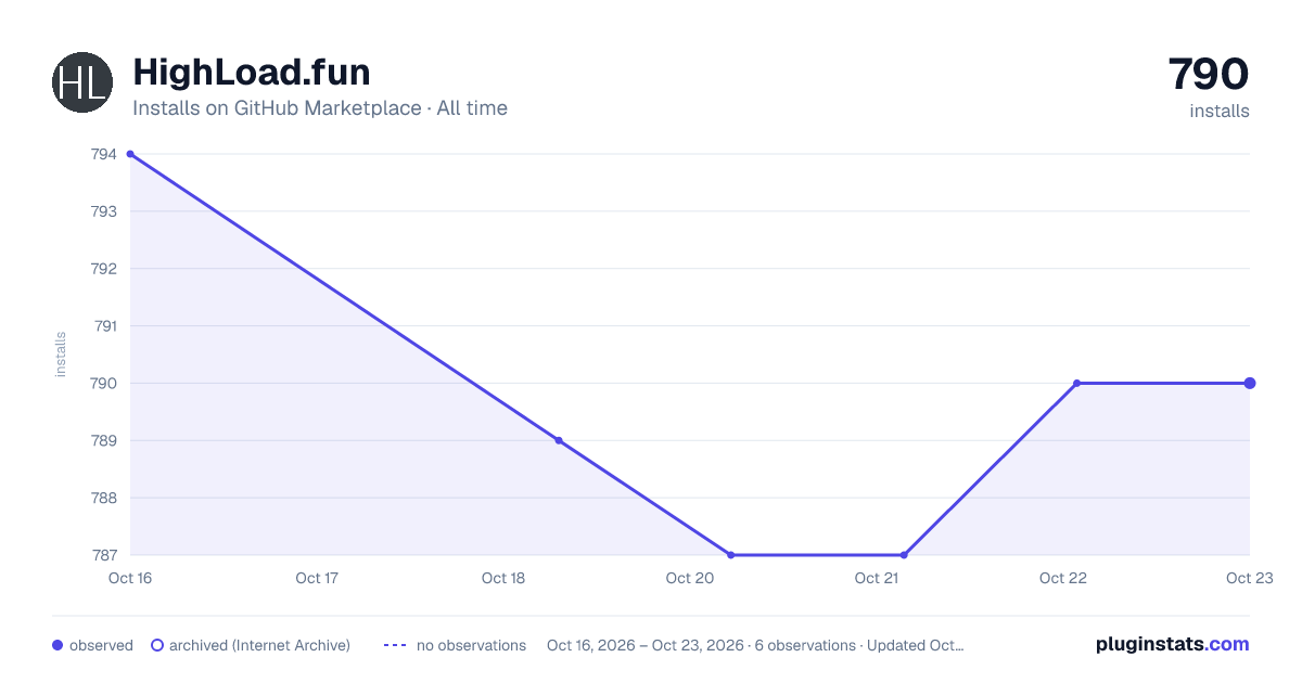 HighLoad.fun all-time installs chart on GitHub Marketplace