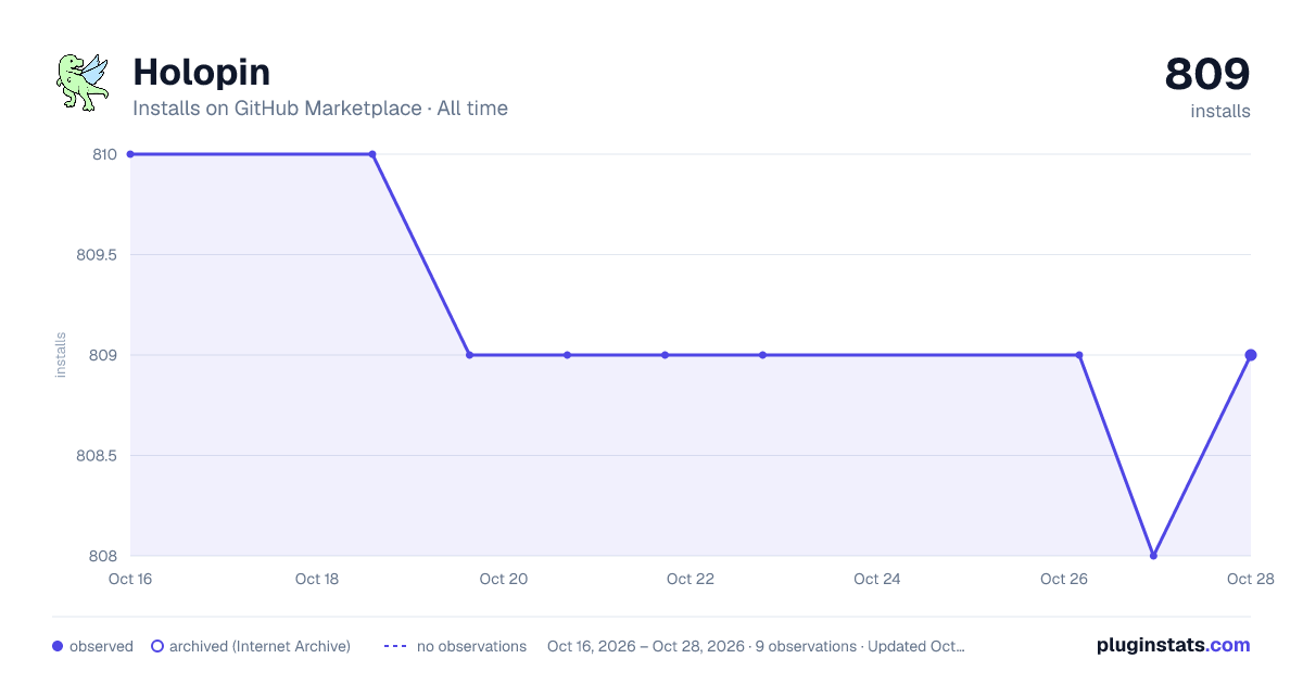 Holopin all-time installs chart on GitHub Marketplace