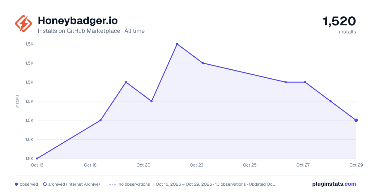 Honeybadger.io all-time installs chart on GitHub Marketplace
