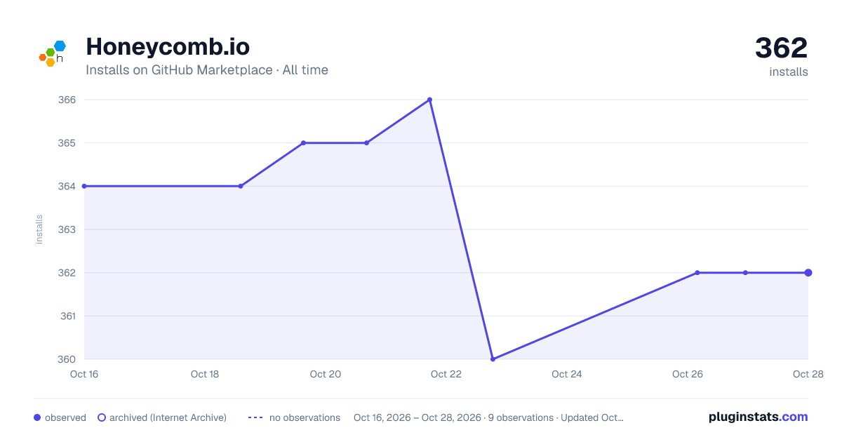 Honeycomb.io all-time installs chart on GitHub Marketplace