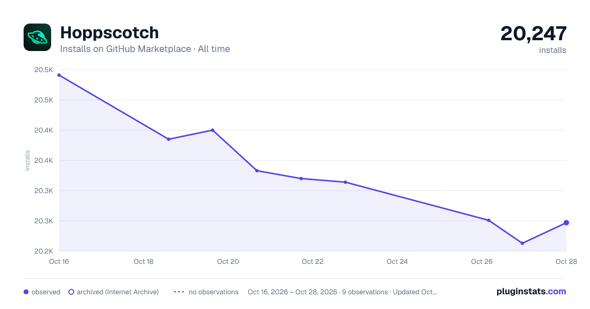 Hoppscotch all-time installs chart on GitHub Marketplace