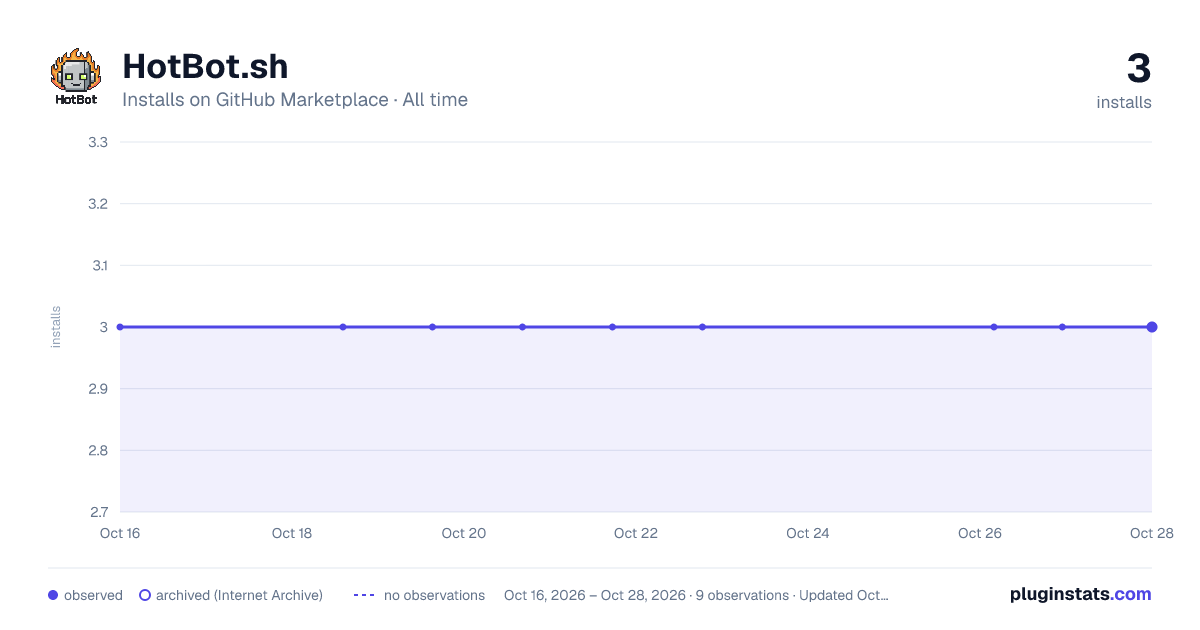 HotBot.sh all-time installs chart on GitHub Marketplace