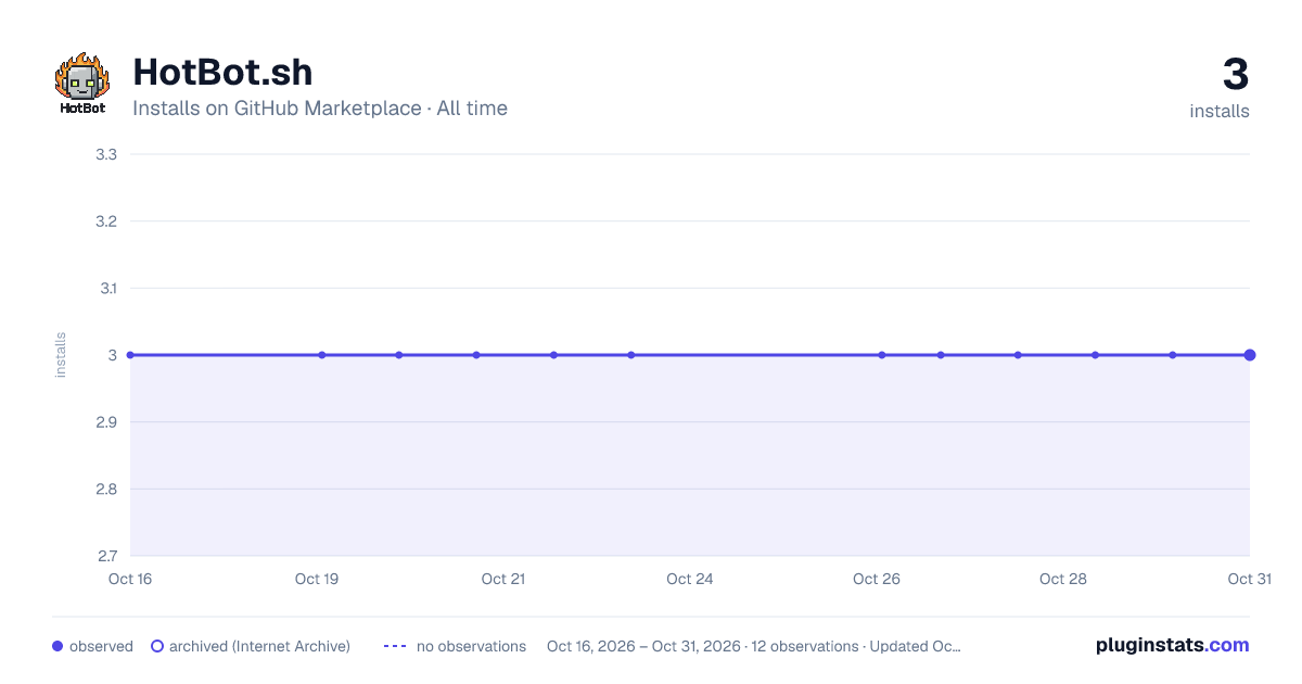 HotBot.sh all-time installs chart on GitHub Marketplace
