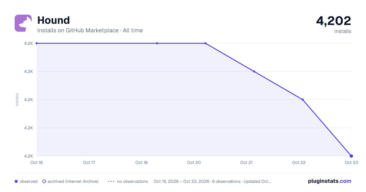 Hound all-time installs chart on GitHub Marketplace