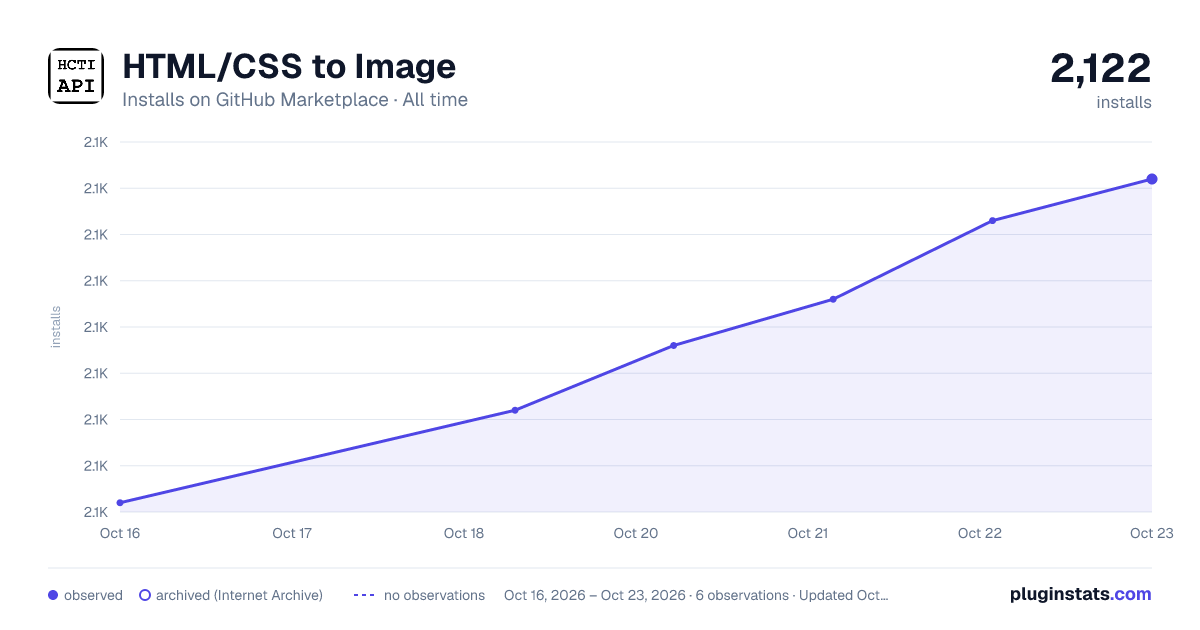 HTML/CSS to Image all-time installs chart on GitHub Marketplace