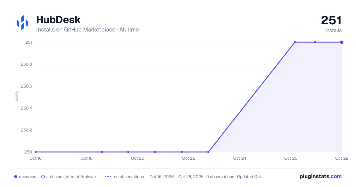 HubDesk all-time installs chart on GitHub Marketplace