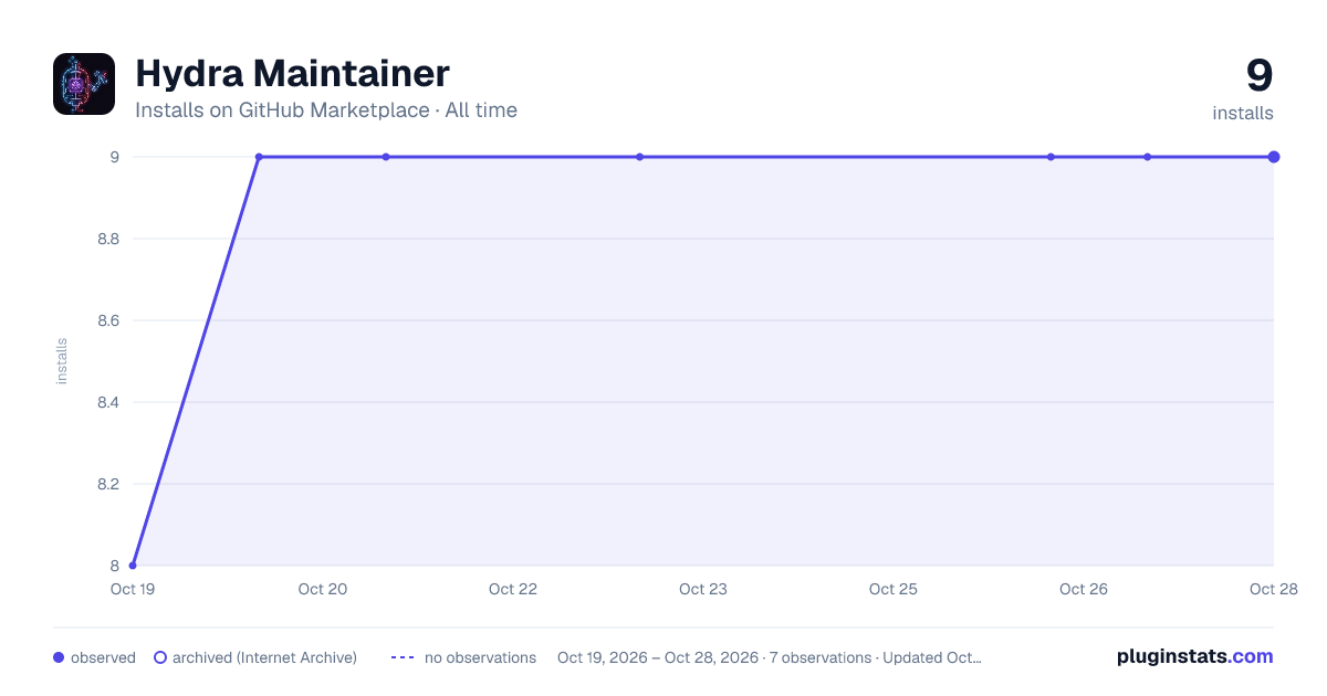 Hydra Maintainer all-time installs chart on GitHub Marketplace