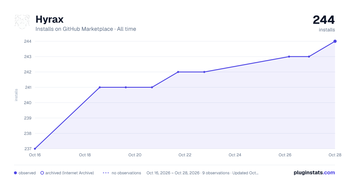 Hyrax all-time installs chart on GitHub Marketplace