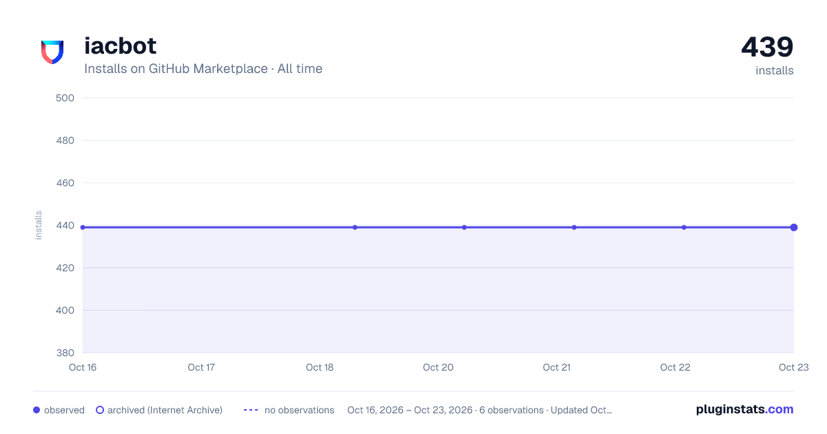iacbot all-time installs chart on GitHub Marketplace
