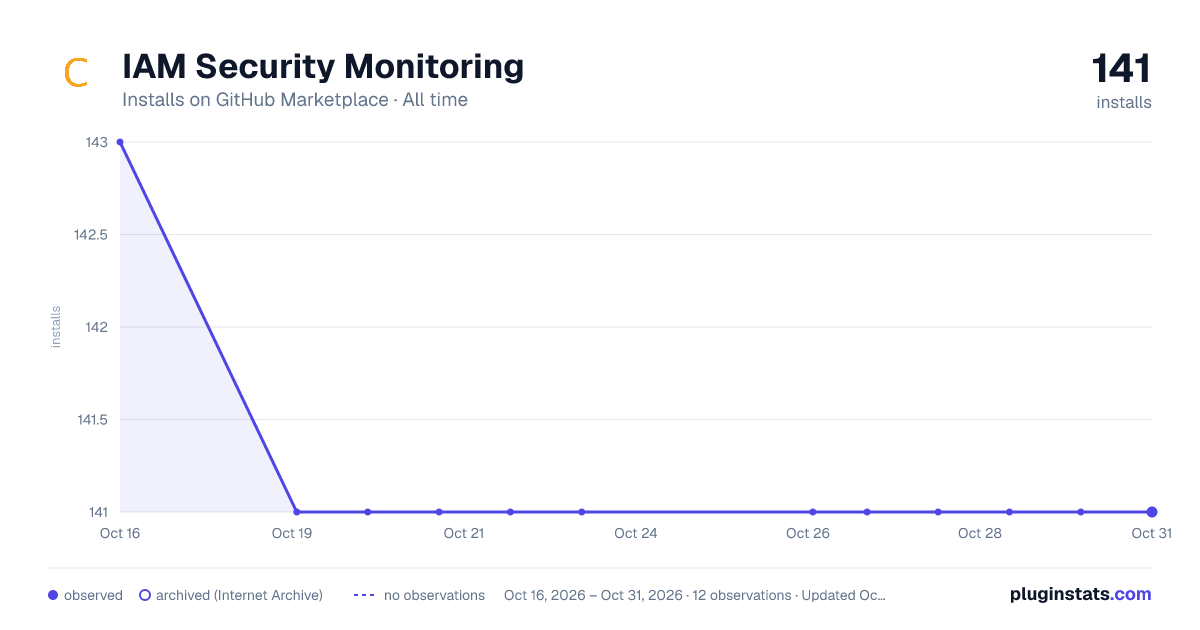 IAM Security Monitoring all-time installs chart on GitHub Marketplace