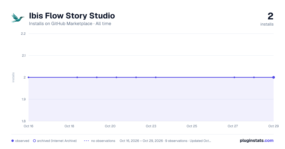 Ibis Flow Story Studio all-time installs chart on GitHub Marketplace