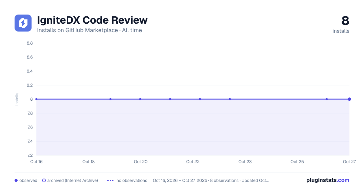 IgniteDX Code Review all-time installs chart on GitHub Marketplace
