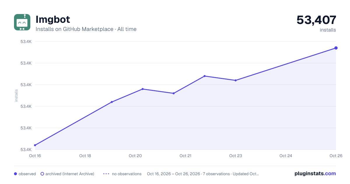 Imgbot all-time installs chart on GitHub Marketplace