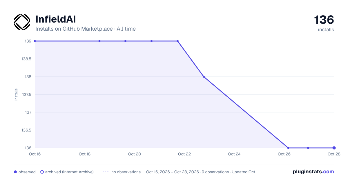 InfieldAI all-time installs chart on GitHub Marketplace