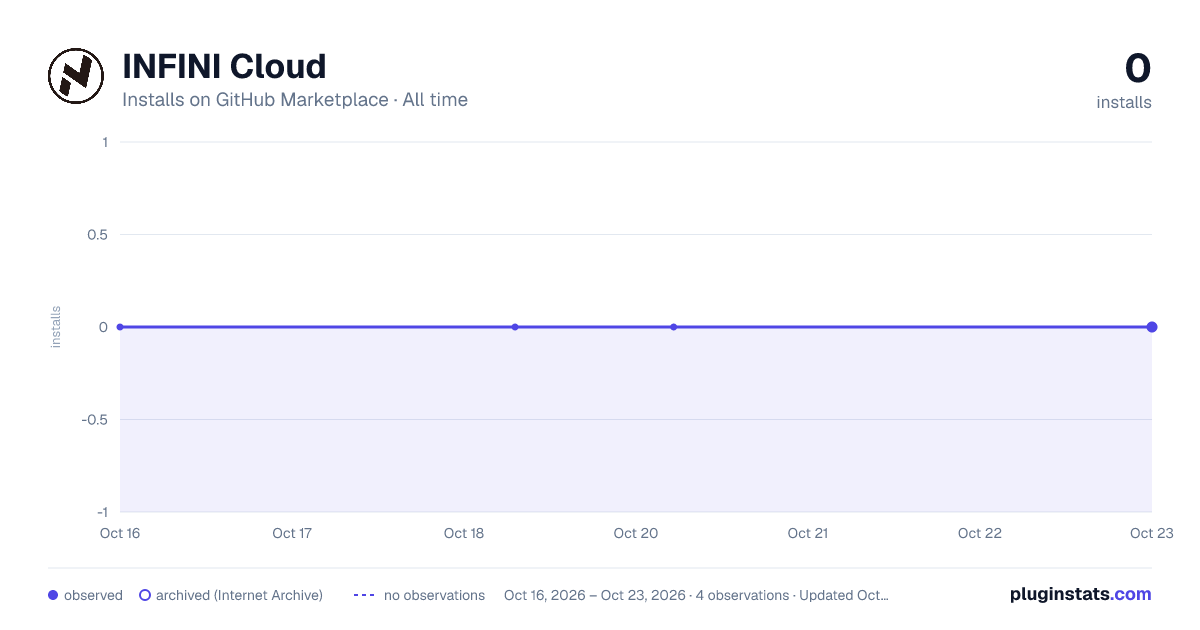 INFINI Cloud all-time installs chart on GitHub Marketplace