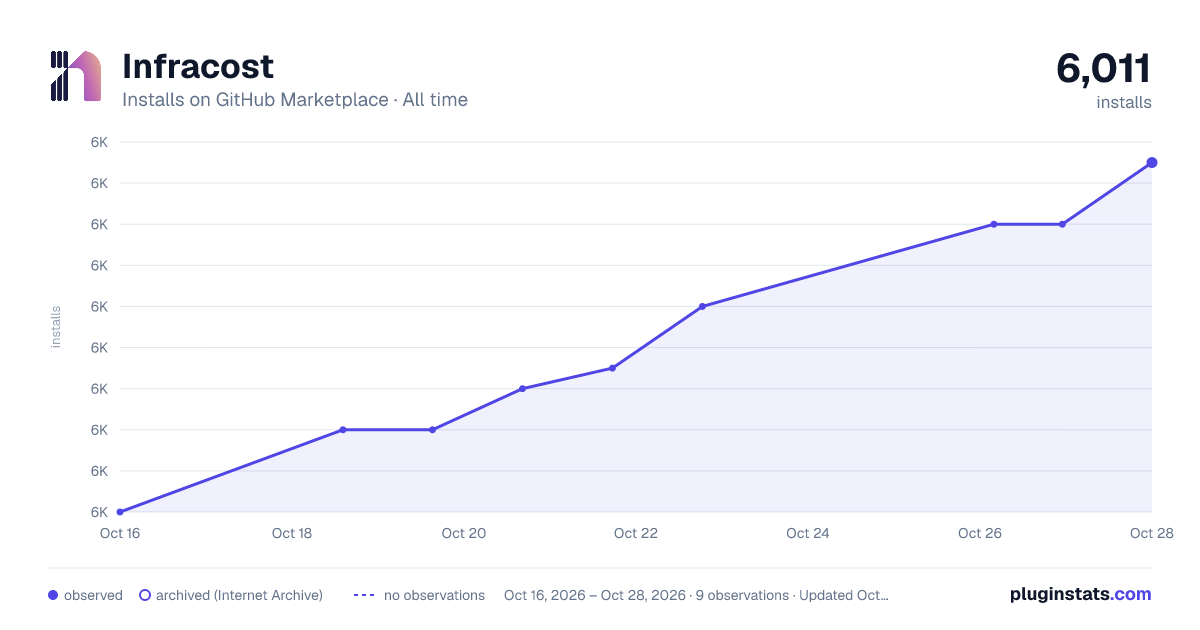 Infracost all-time installs chart on GitHub Marketplace