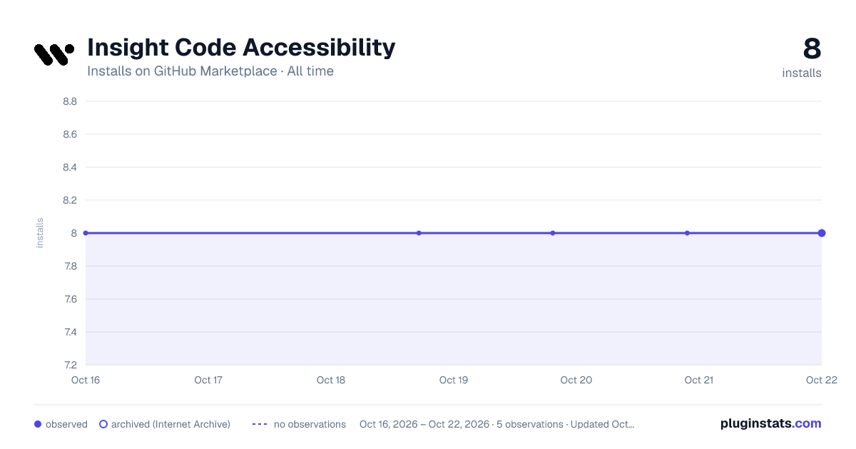 Insight Code Accessibility all-time installs chart on GitHub Marketplace