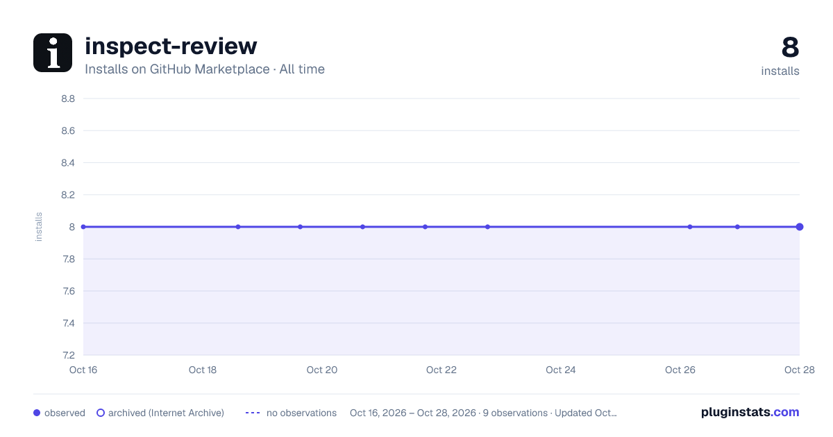 inspect-review all-time installs chart on GitHub Marketplace