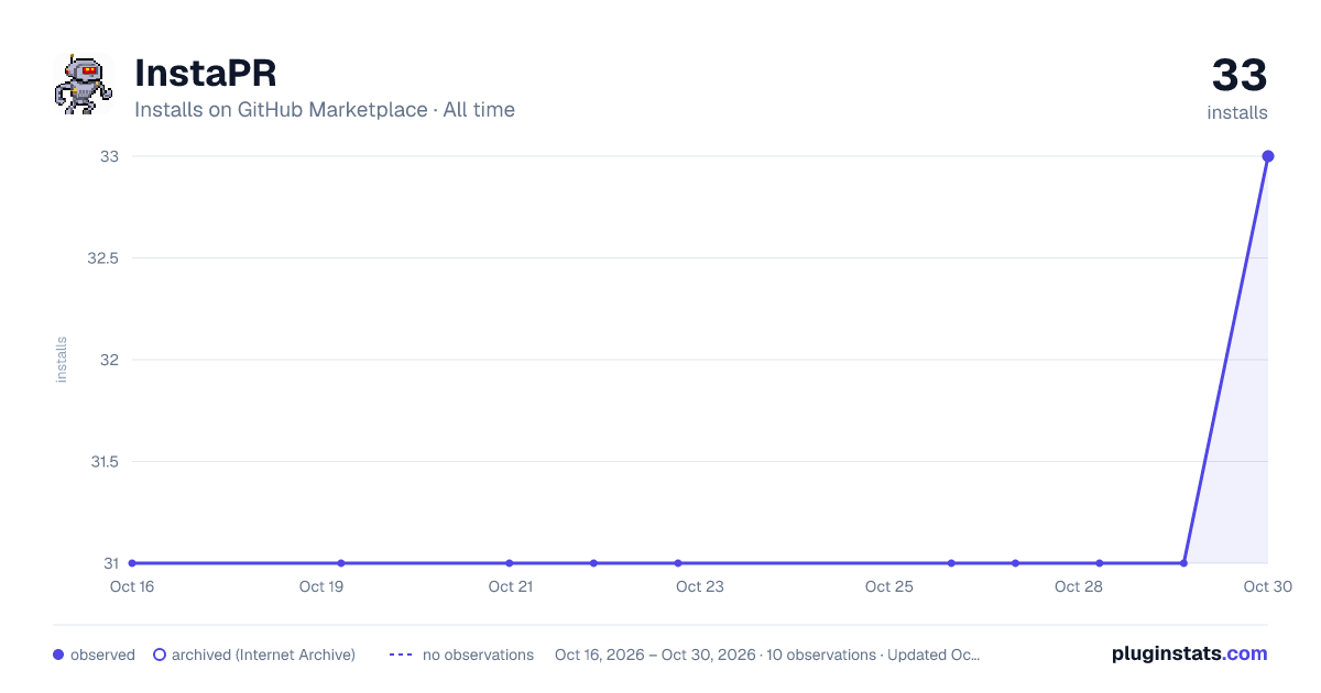 InstaPR all-time installs chart on GitHub Marketplace