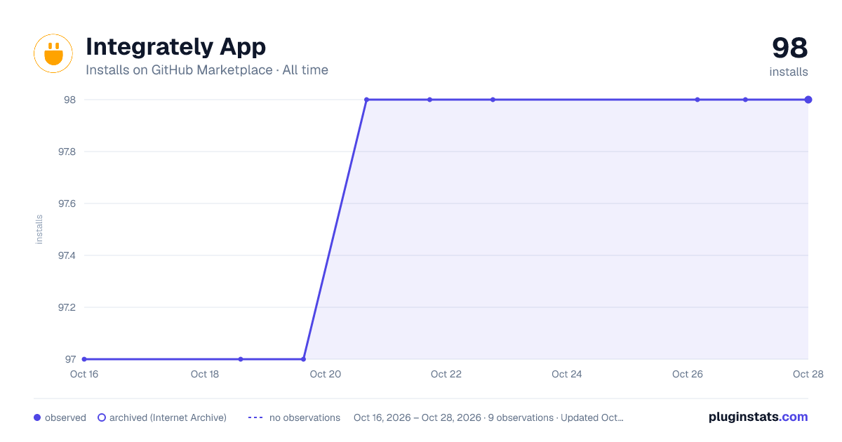Integrately App all-time installs chart on GitHub Marketplace