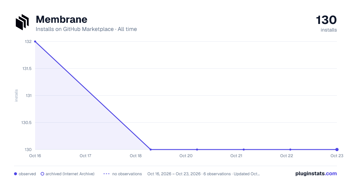 Membrane all-time installs chart on GitHub Marketplace