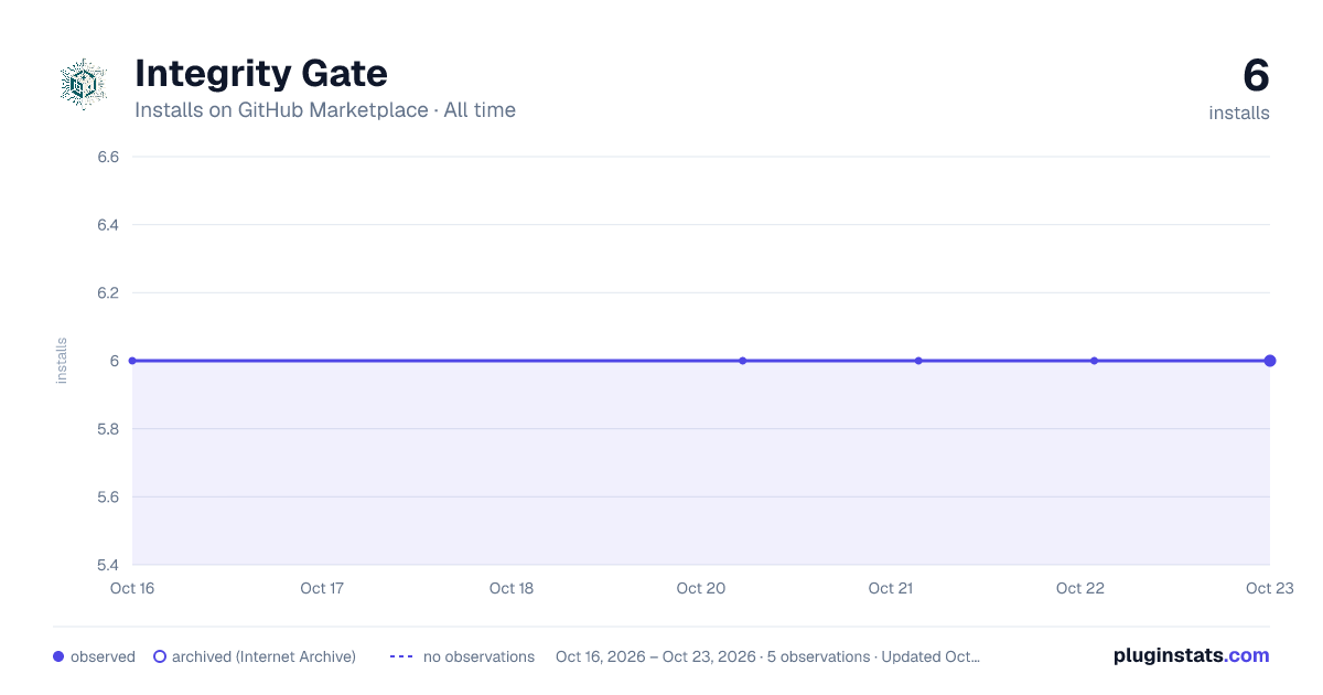 Integrity Gate all-time installs chart on GitHub Marketplace