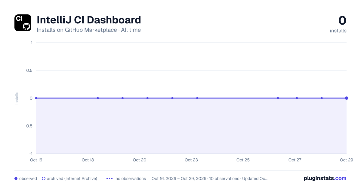 IntelliJ CI Dashboard all-time installs chart on GitHub Marketplace