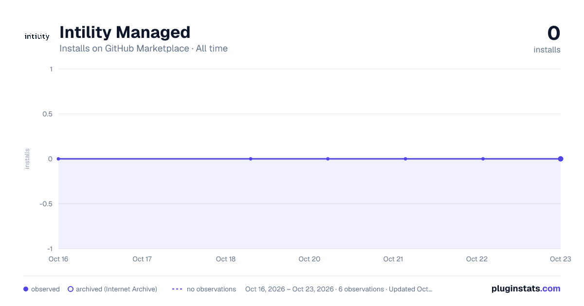 Intility Managed all-time installs chart on GitHub Marketplace