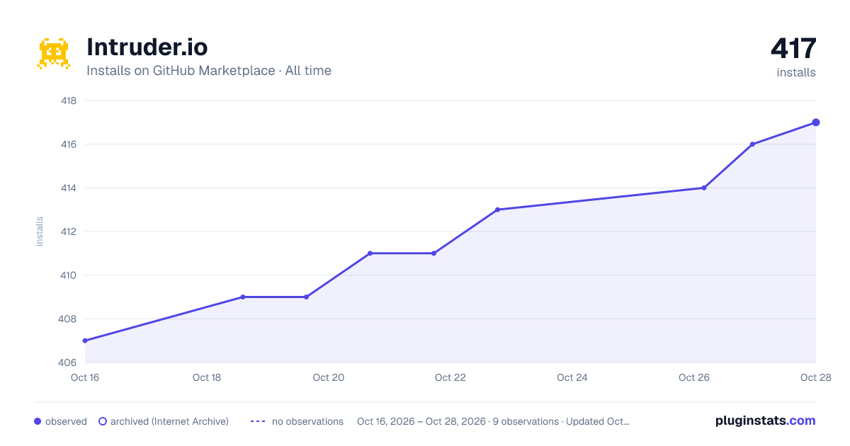 Intruder.io all-time installs chart on GitHub Marketplace