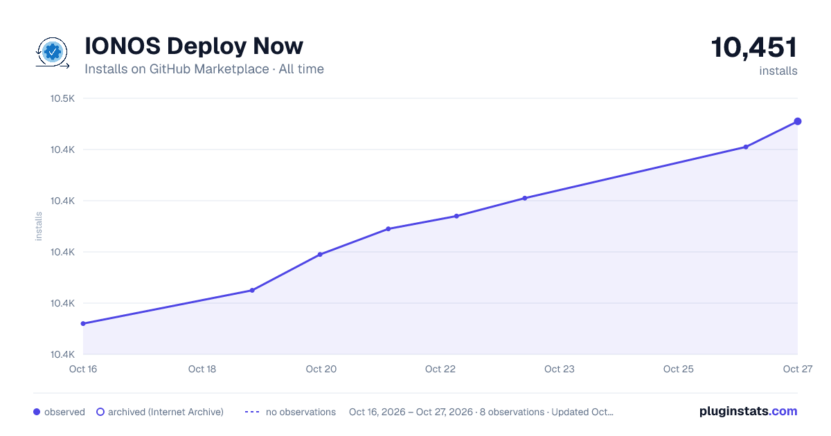 IONOS Deploy Now all-time installs chart on GitHub Marketplace