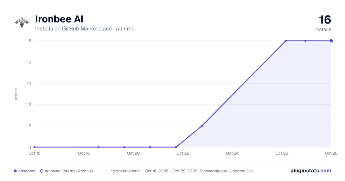 Ironbee AI all-time installs chart on GitHub Marketplace