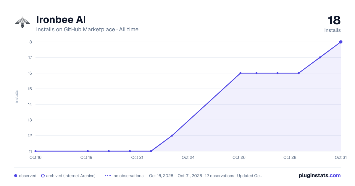 Ironbee AI all-time installs chart on GitHub Marketplace
