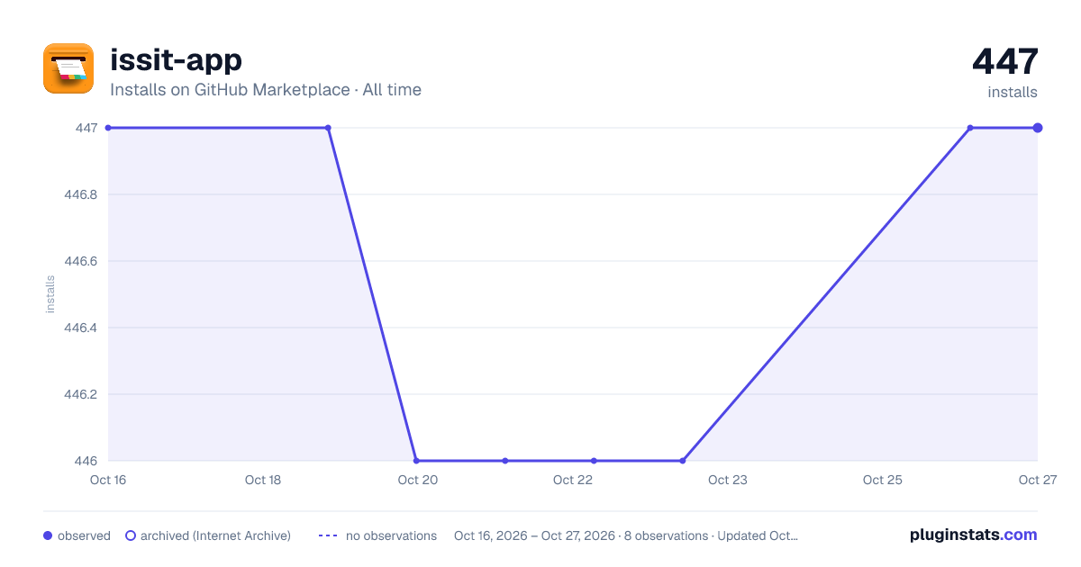 issit-app all-time installs chart on GitHub Marketplace