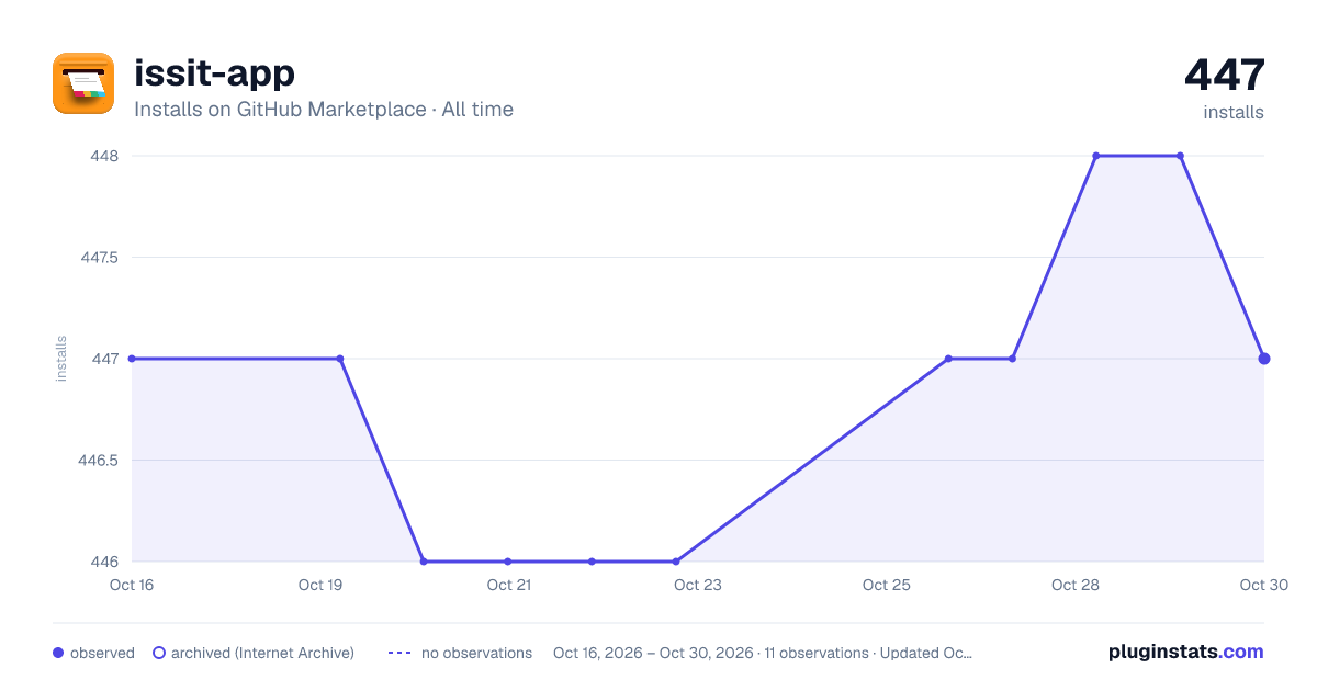 issit-app all-time installs chart on GitHub Marketplace