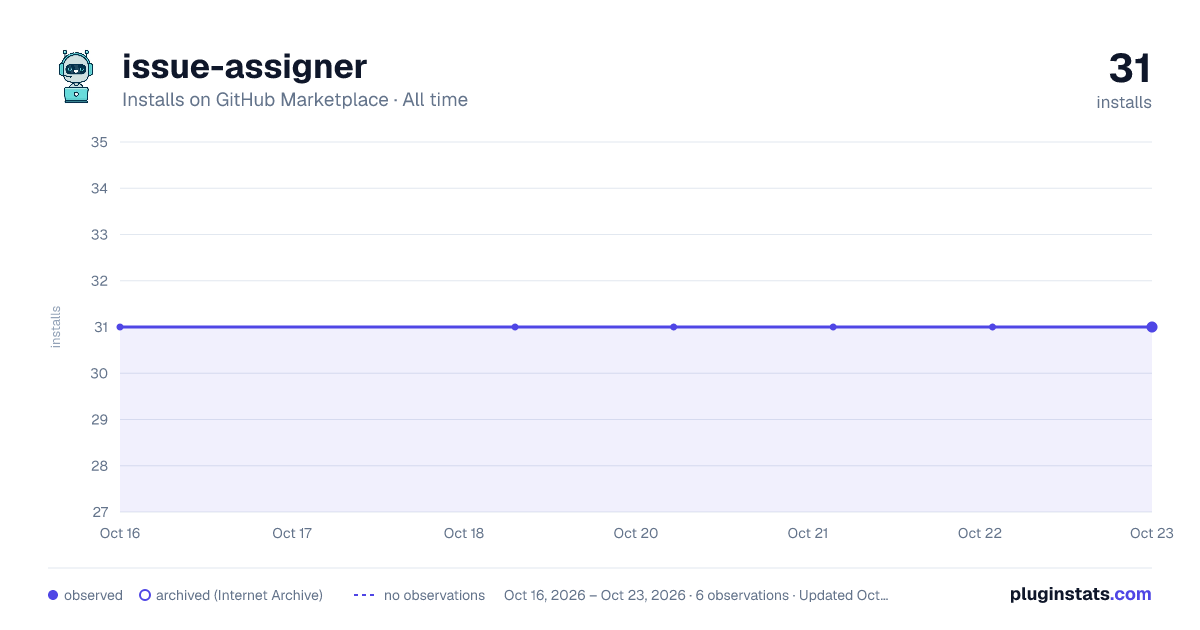 issue-assigner all-time installs chart on GitHub Marketplace