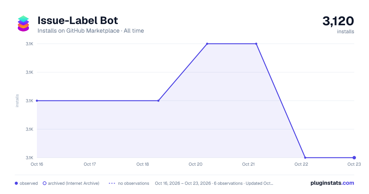 Issue-Label Bot all-time installs chart on GitHub Marketplace