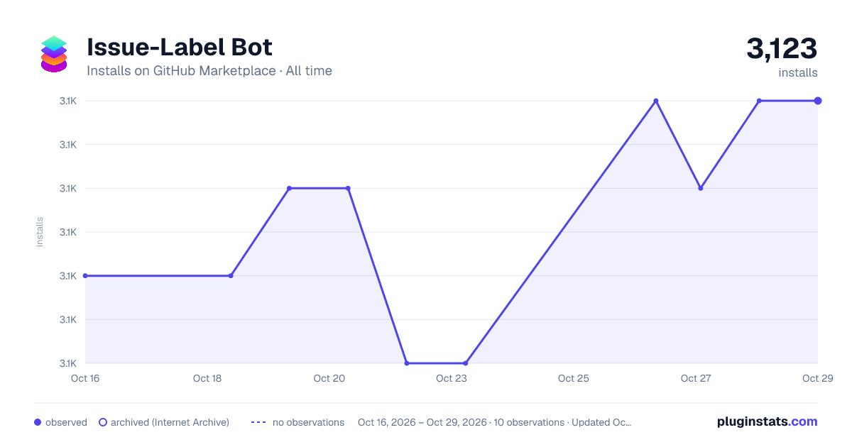 Issue-Label Bot all-time installs chart on GitHub Marketplace