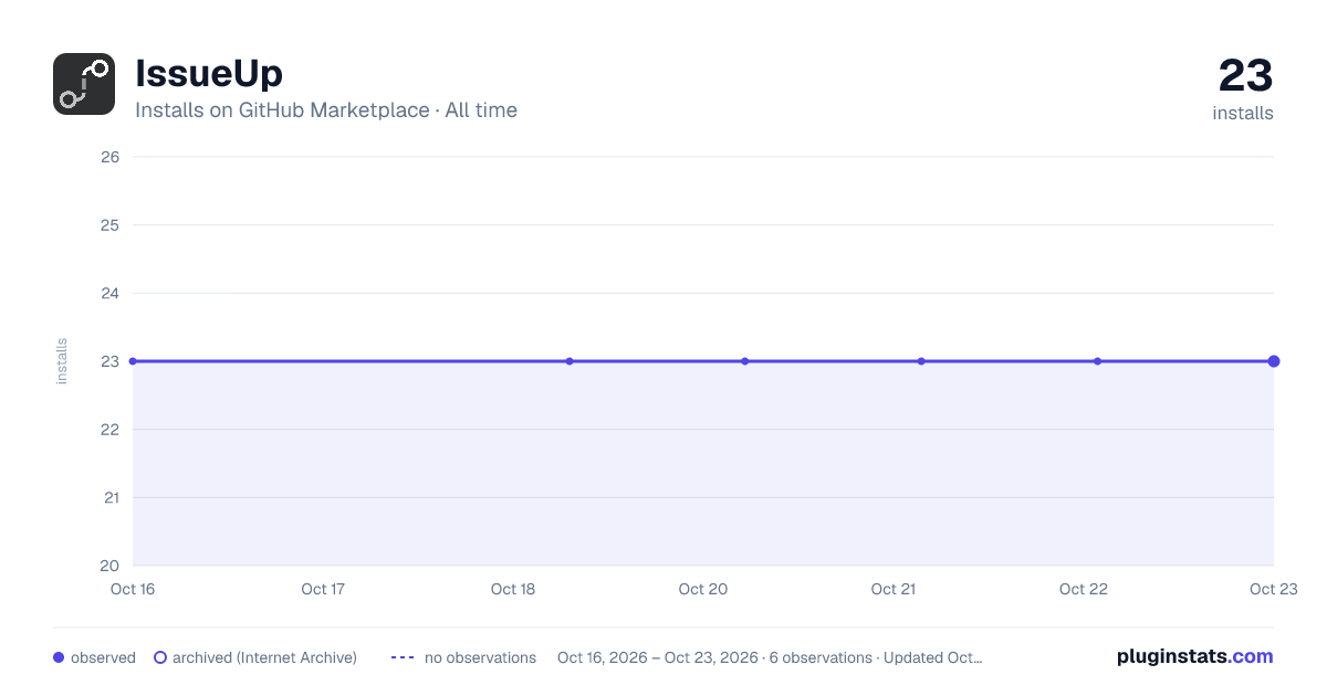 IssueUp all-time installs chart on GitHub Marketplace