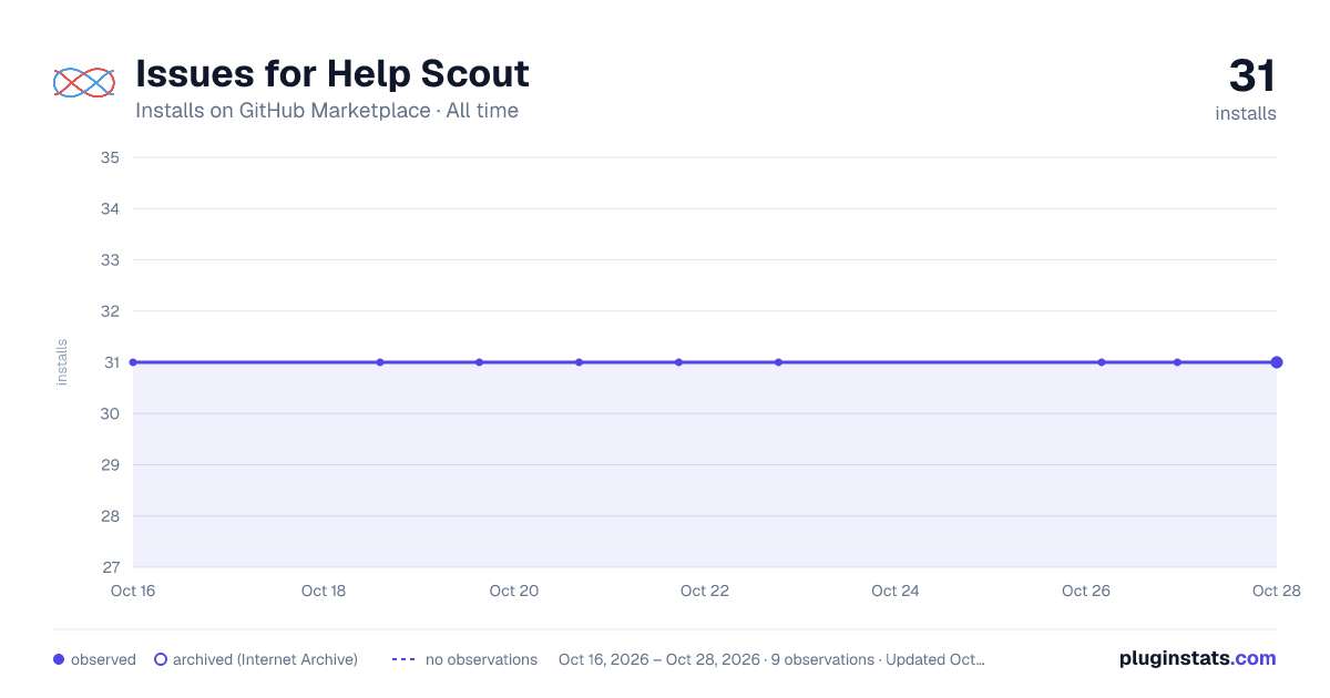 Issues for Help Scout all-time installs chart on GitHub Marketplace