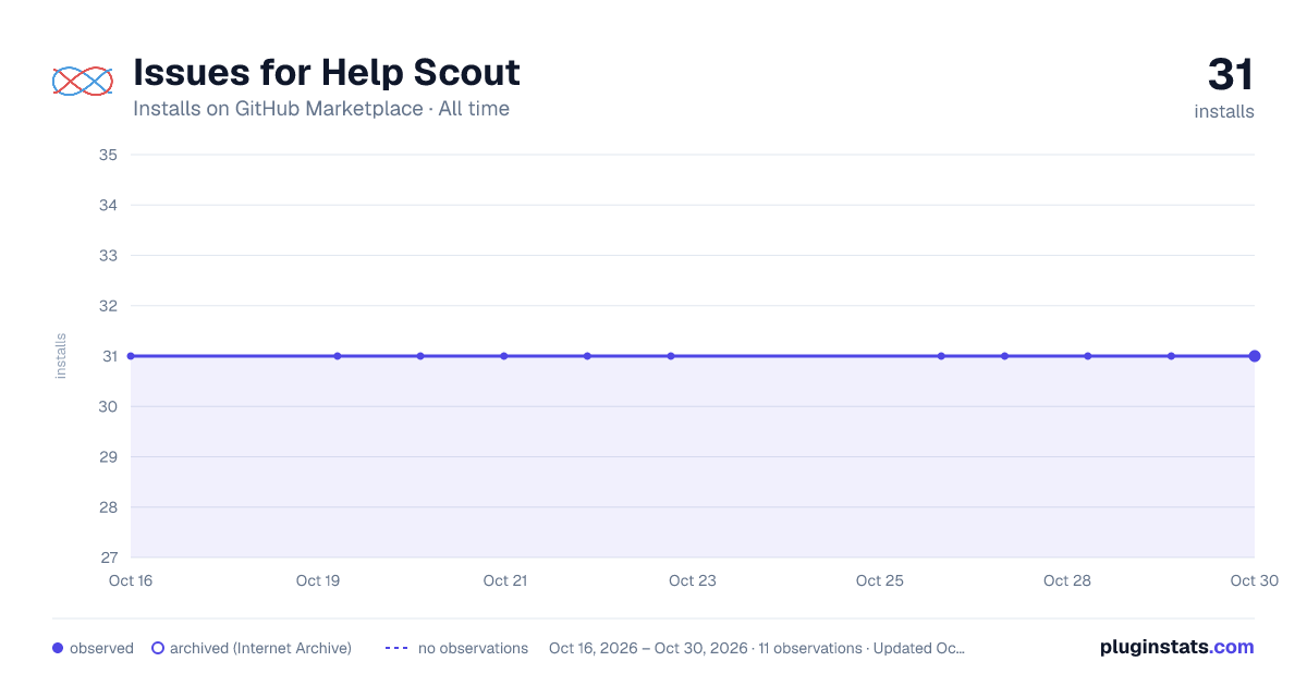 Issues for Help Scout all-time installs chart on GitHub Marketplace