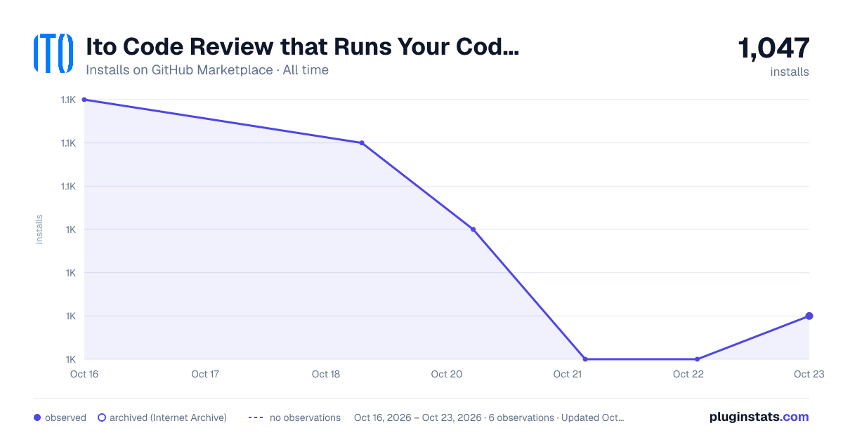 Ito Code Review that Runs Your Code. all-time installs chart on GitHub Marketplace